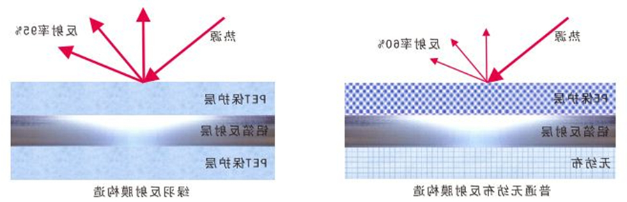 beat365体育
 地暖 地暖反射膜 镜面反射膜 纯铝反射膜